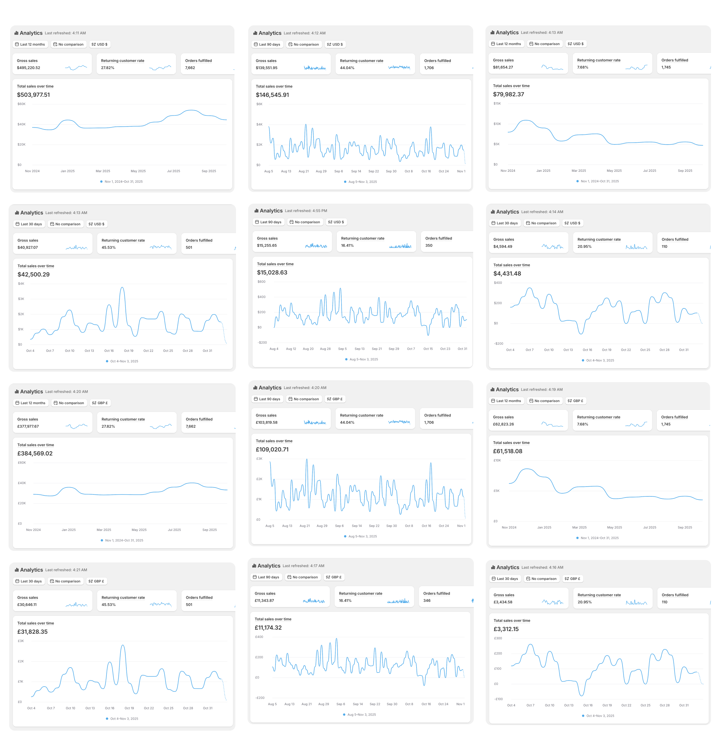 Account performance snapshots