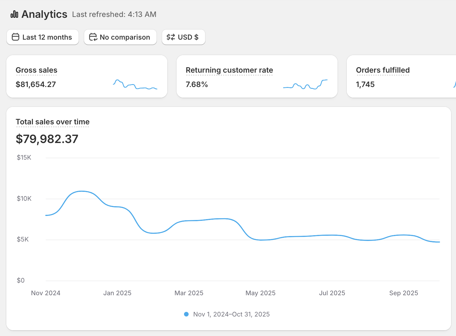Total sales over time snapshot