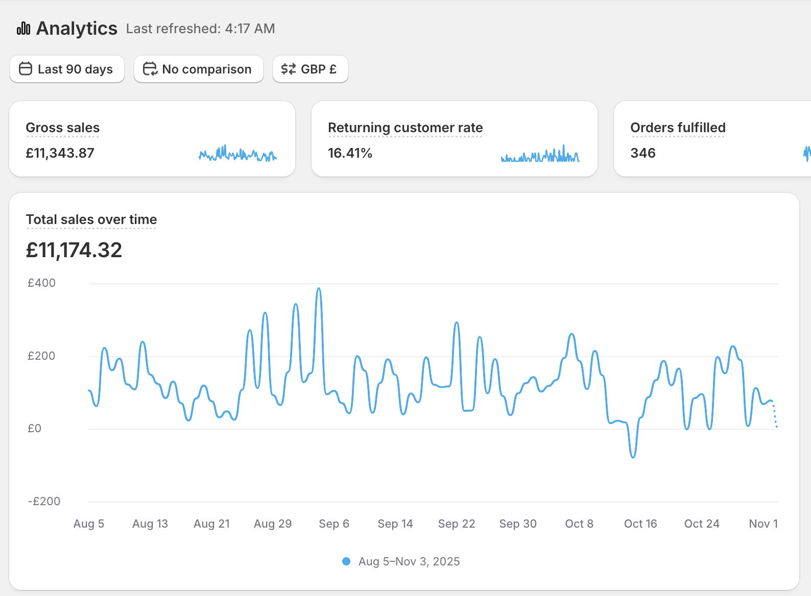 Account performance snapshot