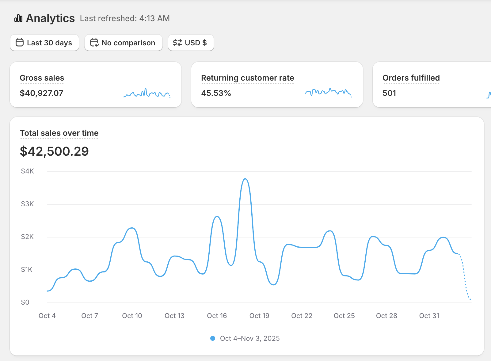 Account performance snapshot