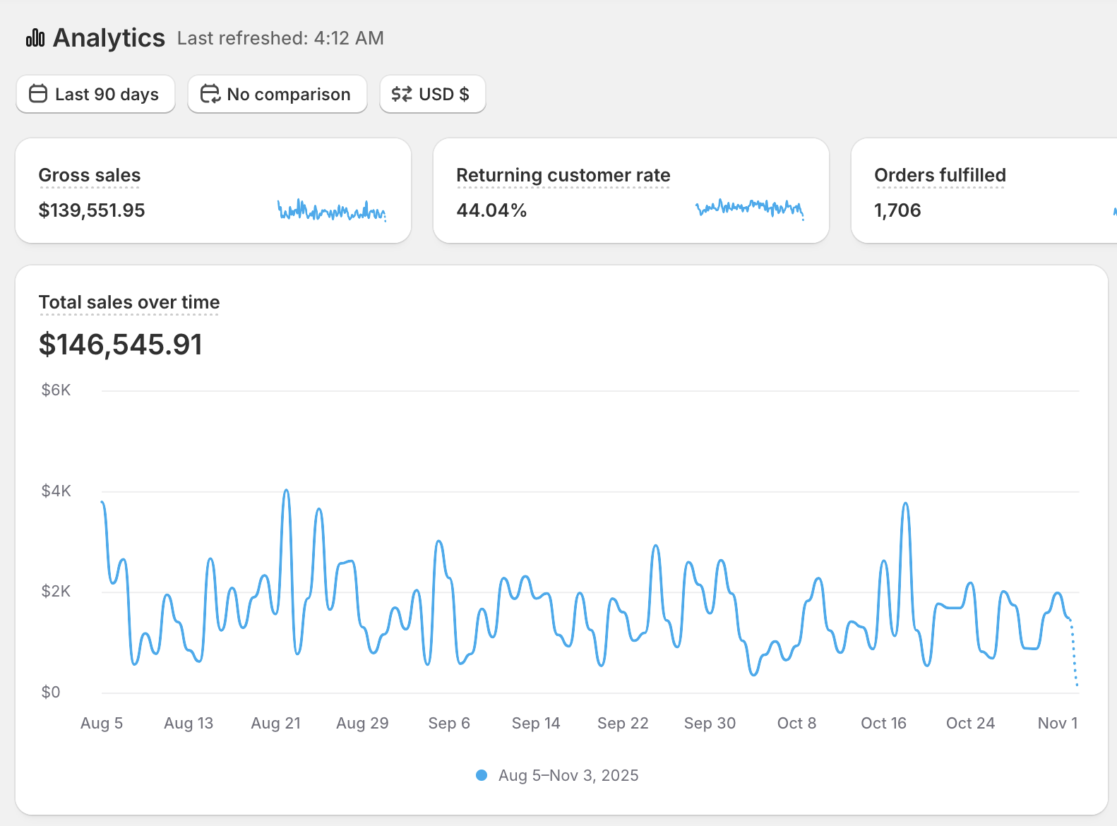 Account performance snapshot