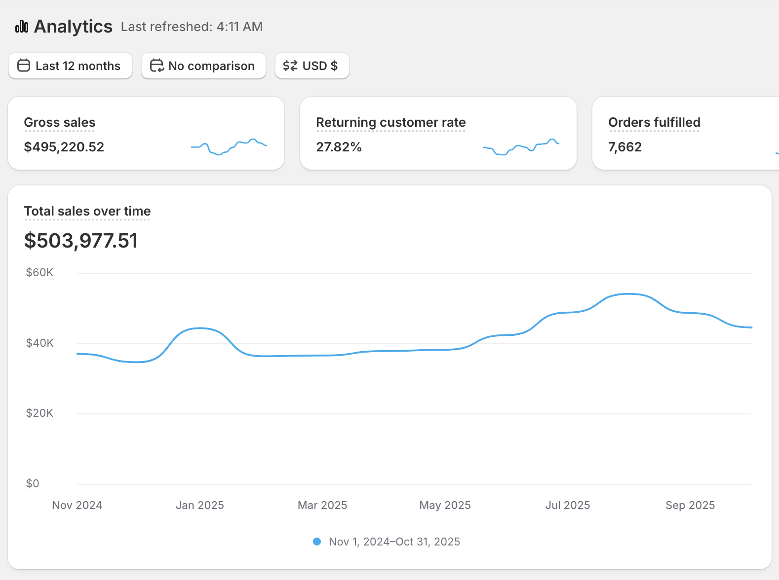 Account performance snapshot