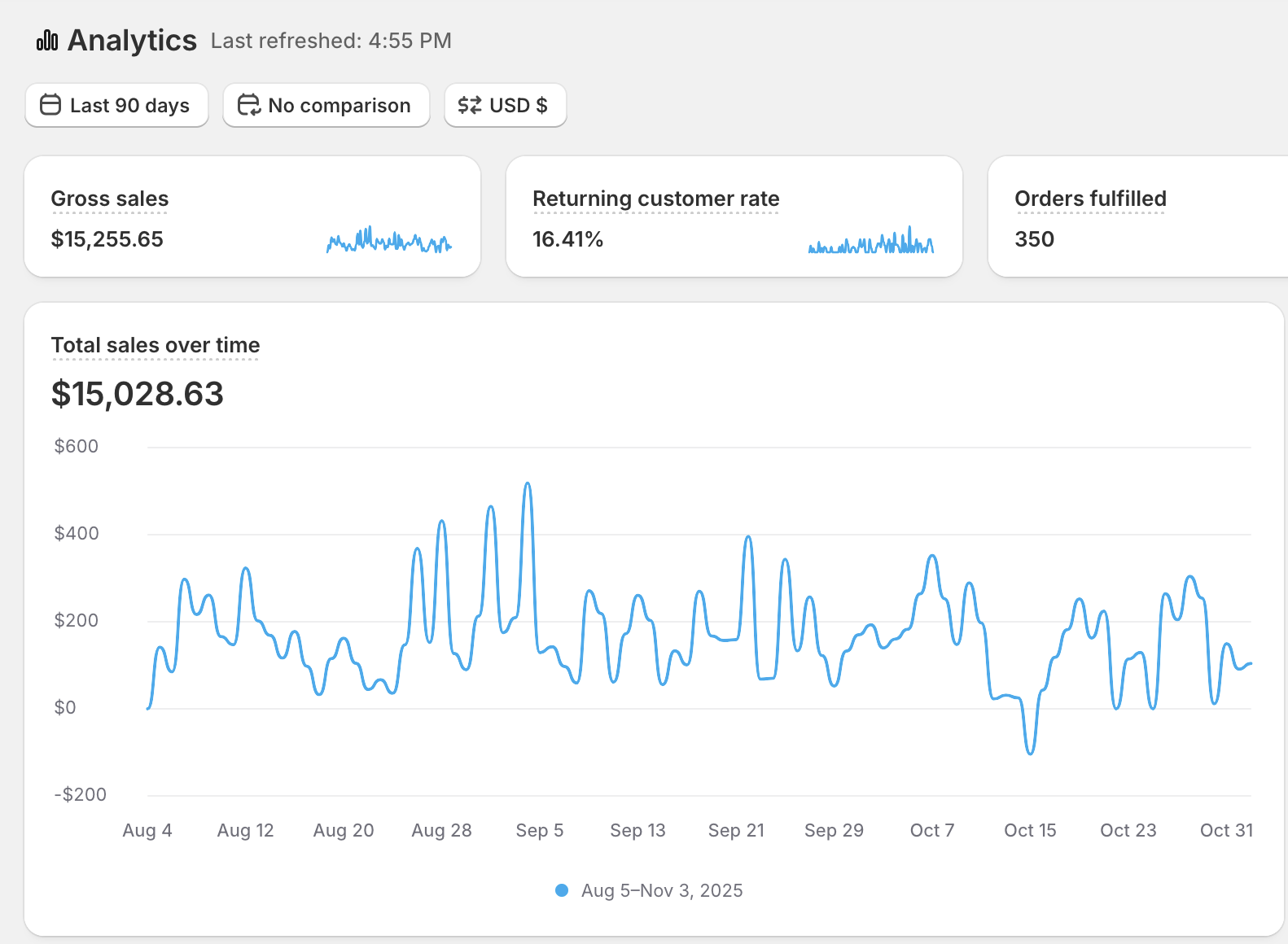 Account performance snapshot