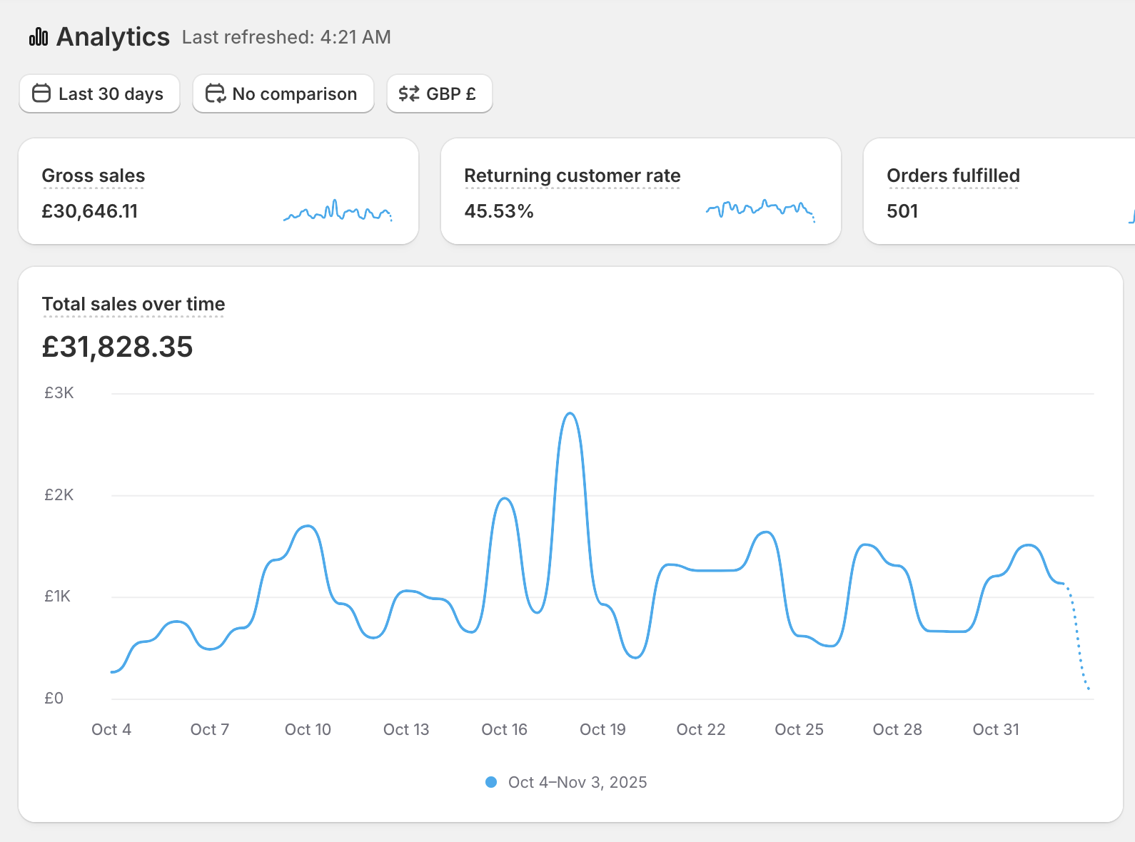 Account performance snapshot