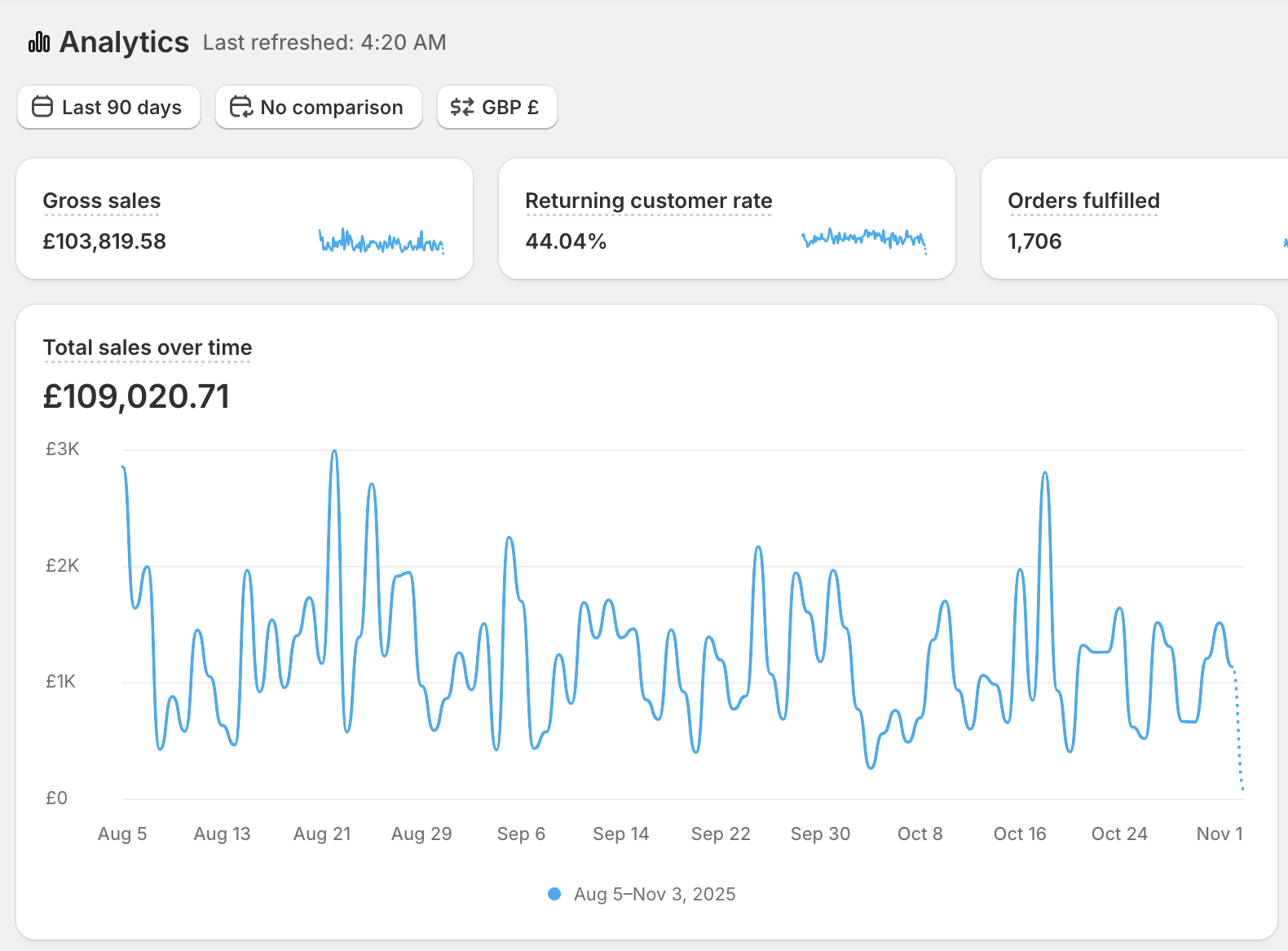 Account performance snapshot