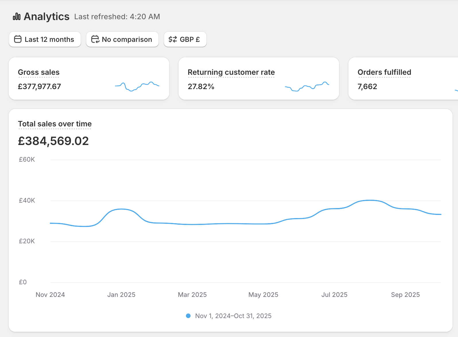 Account performance snapshot