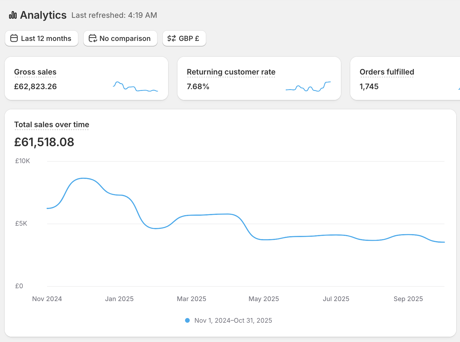 Account performance snapshot